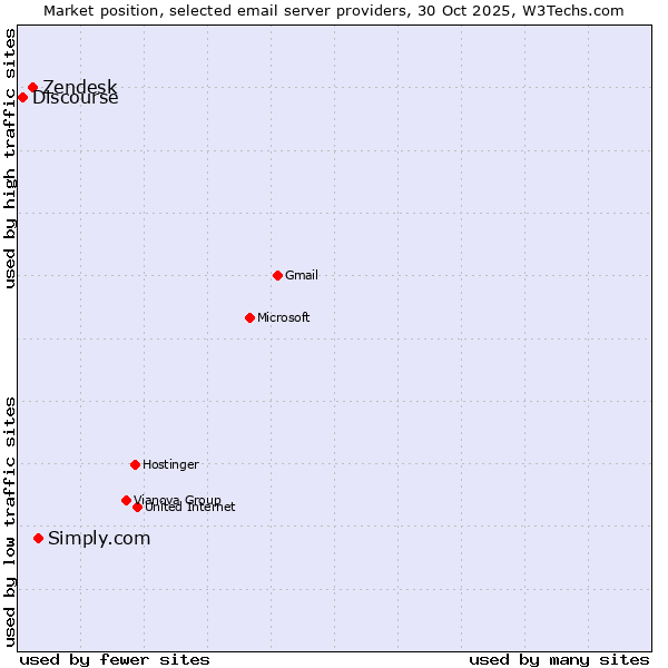 Market position of Simply.com vs. Zendesk vs. Discourse