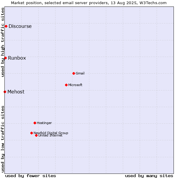 Market position of Discourse vs. Runbox vs. Mehost