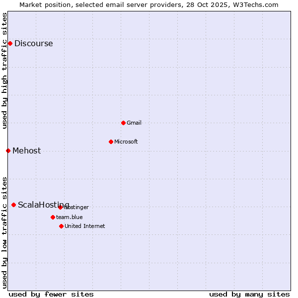 Market position of ScalaHosting vs. Discourse vs. Mehost