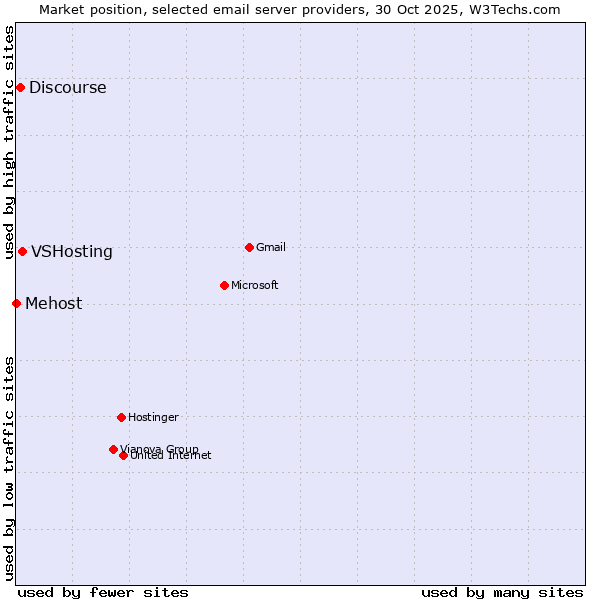 Market position of VSHosting vs. Discourse vs. Mehost