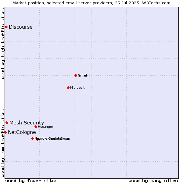 Market position of Mesh Security vs. Discourse vs. NetCologne