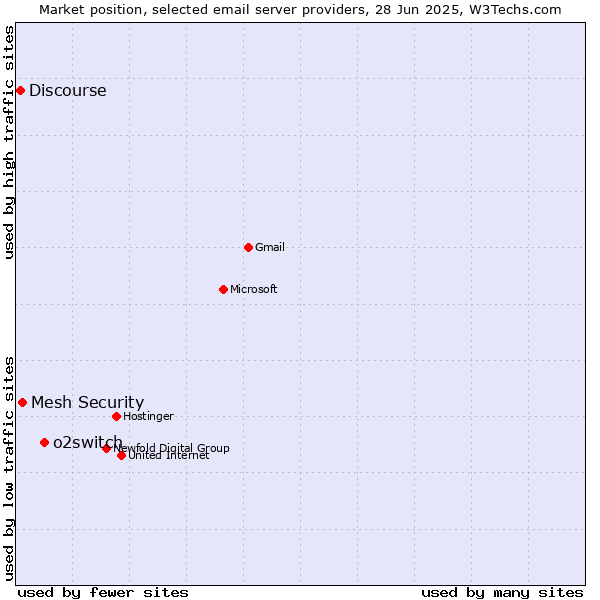 Market position of o2switch vs. Mesh Security vs. Discourse