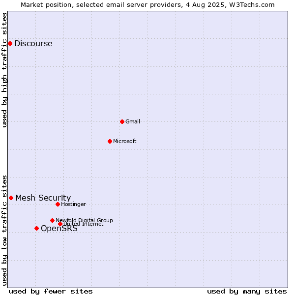 Market position of OpenSRS vs. Mesh Security vs. Discourse