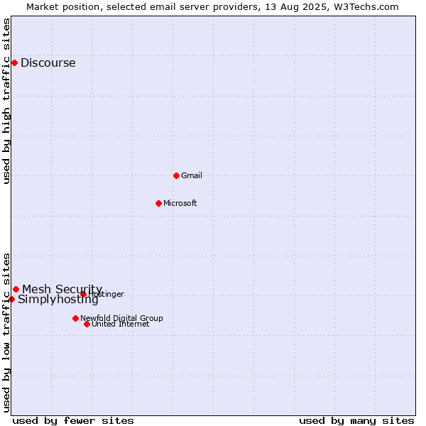 Market position of Mesh Security vs. Discourse vs. Simplyhosting