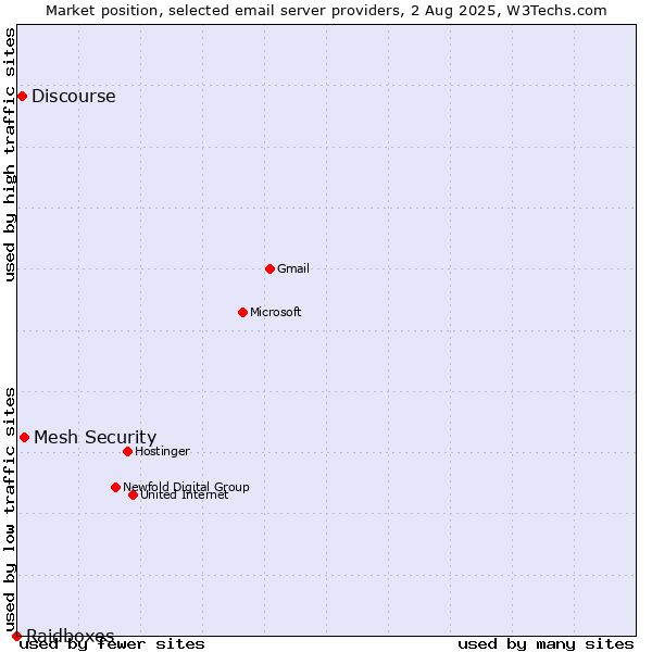 Market position of Mesh Security vs. Discourse vs. Raidboxes