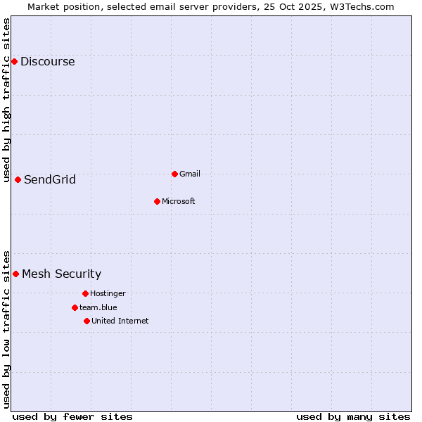 Market position of SendGrid vs. Mesh Security vs. Discourse
