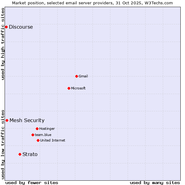 Market position of Strato vs. Mesh Security vs. Discourse