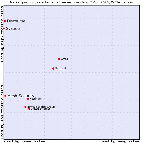 Market position of Mesh Security vs. Discourse vs. Sysbee
