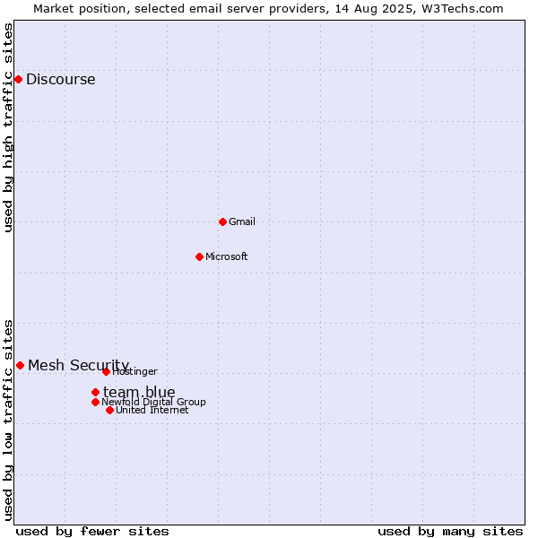 Market position of team.blue vs. Mesh Security vs. Discourse