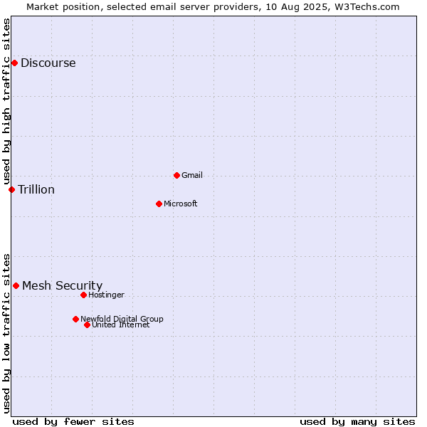Market position of Mesh Security vs. Discourse vs. Trillion