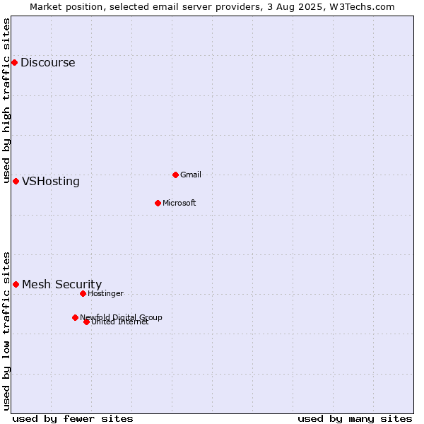 Market position of VSHosting vs. Mesh Security vs. Discourse