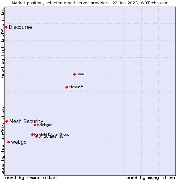 Market position of webgo vs. Mesh Security vs. Discourse