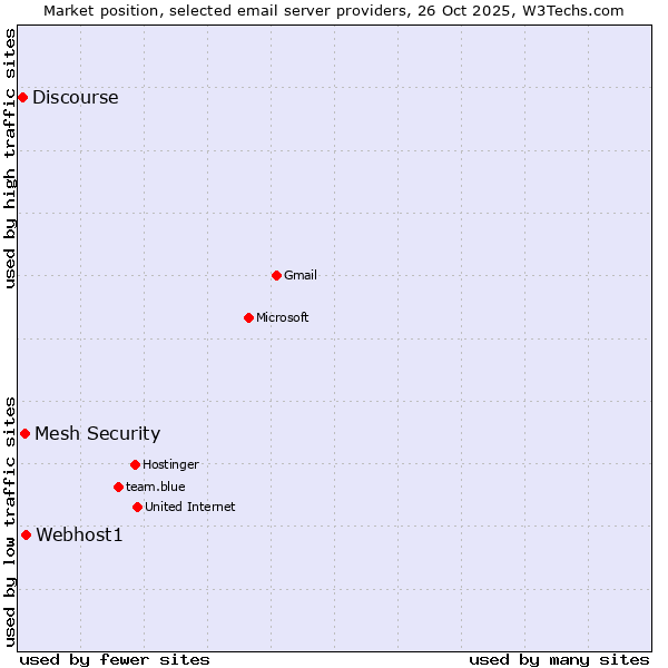 Market position of Webhost1 vs. Mesh Security vs. Discourse