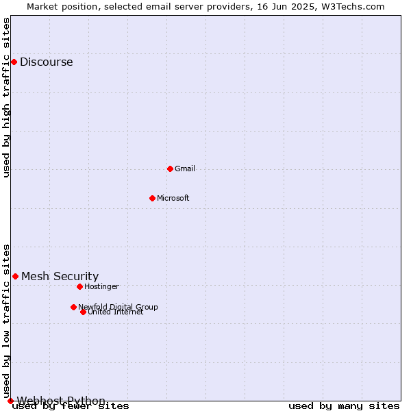 Market position of Mesh Security vs. Discourse vs. Webhost Python