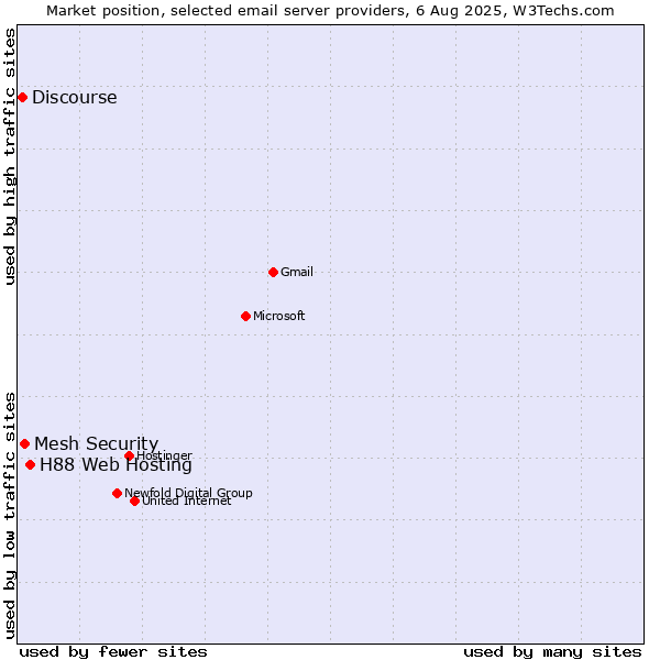 Market position of H88 Web Hosting vs. Mesh Security vs. Discourse