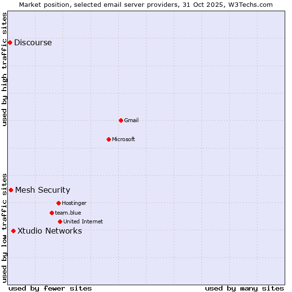 Market position of Xtudio Networks vs. Mesh Security vs. Discourse