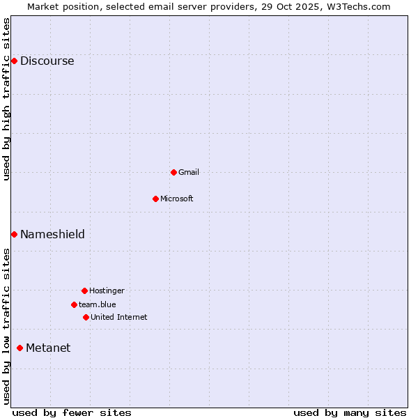 Market position of Metanet vs. Discourse vs. Nameshield