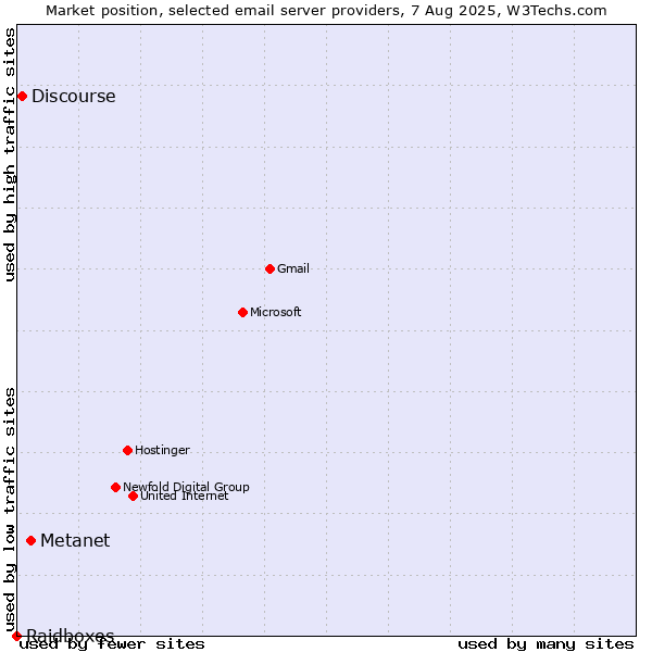 Market position of Metanet vs. Discourse vs. Raidboxes