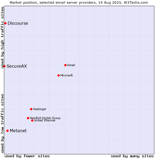 Market position of Metanet vs. Discourse vs. SecureAX