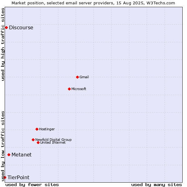 Market position of Metanet vs. Discourse vs. TierPoint