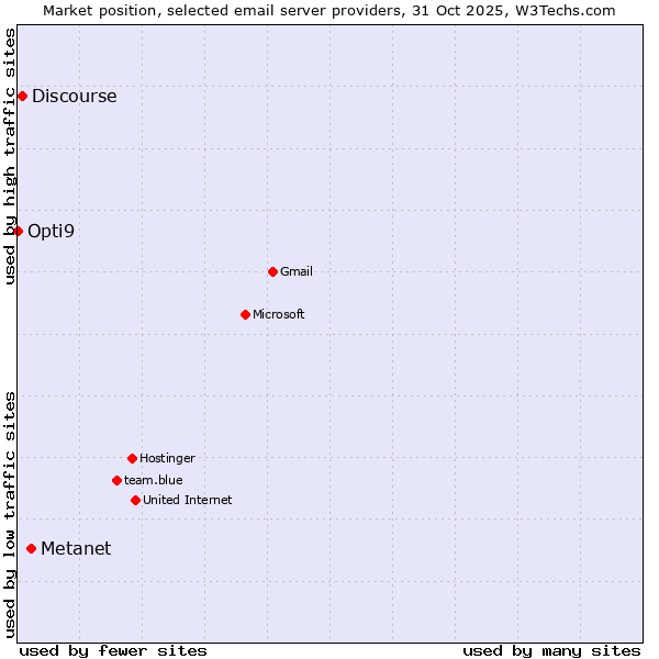 Market position of Metanet vs. Discourse vs. Opti9