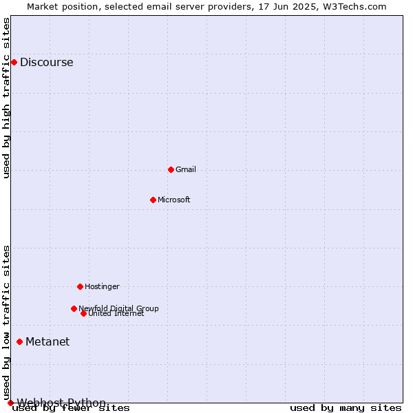 Market position of Metanet vs. Discourse vs. Webhost Python