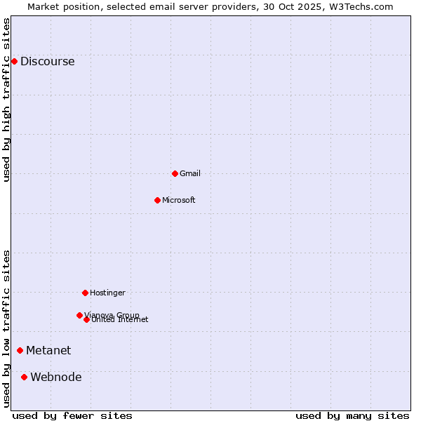 Market position of Webnode vs. Metanet vs. Discourse