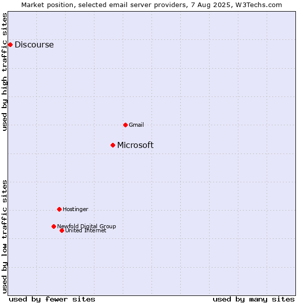 Market position of Microsoft vs. Discourse