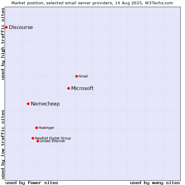 Market position of Microsoft vs. Namecheap vs. Discourse