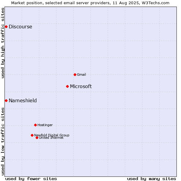 Market position of Microsoft vs. Discourse vs. Nameshield