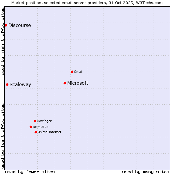 Market position of Microsoft vs. Scaleway vs. Discourse