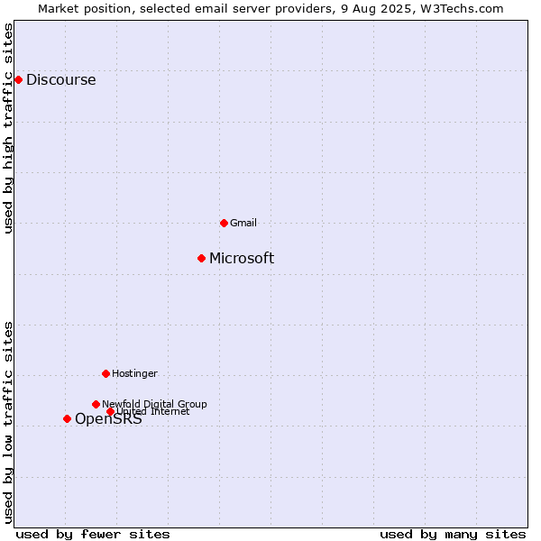 Market position of Microsoft vs. OpenSRS vs. Discourse