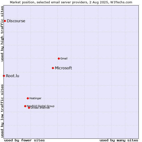 Market position of Microsoft vs. Discourse vs. Root.lu