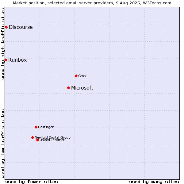 Market position of Microsoft vs. Discourse vs. Runbox