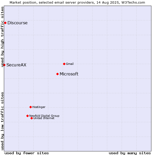 Market position of Microsoft vs. Discourse vs. SecureAX