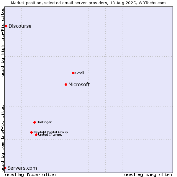 Market position of Microsoft vs. Discourse vs. Servers.com
