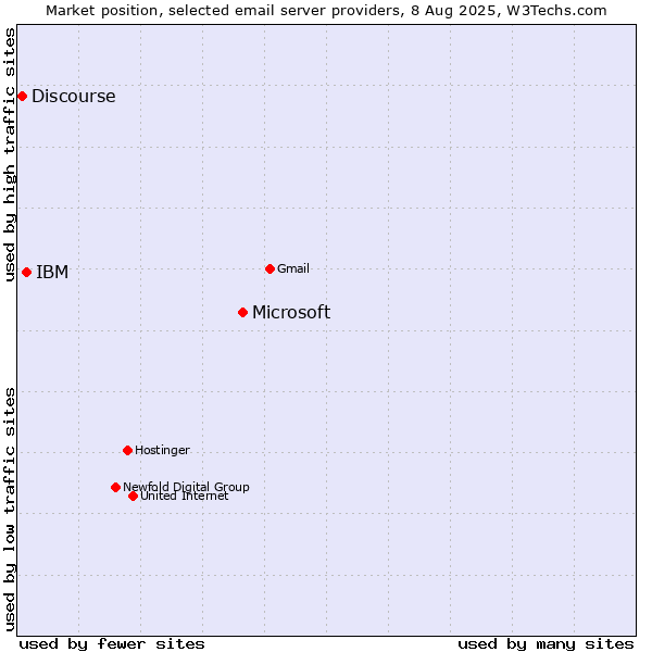 Market position of Microsoft vs. IBM vs. Discourse