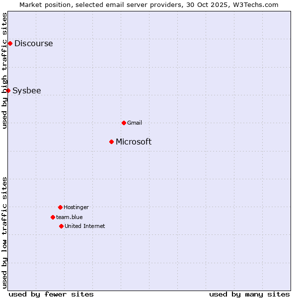 Market position of Microsoft vs. Discourse vs. Sysbee