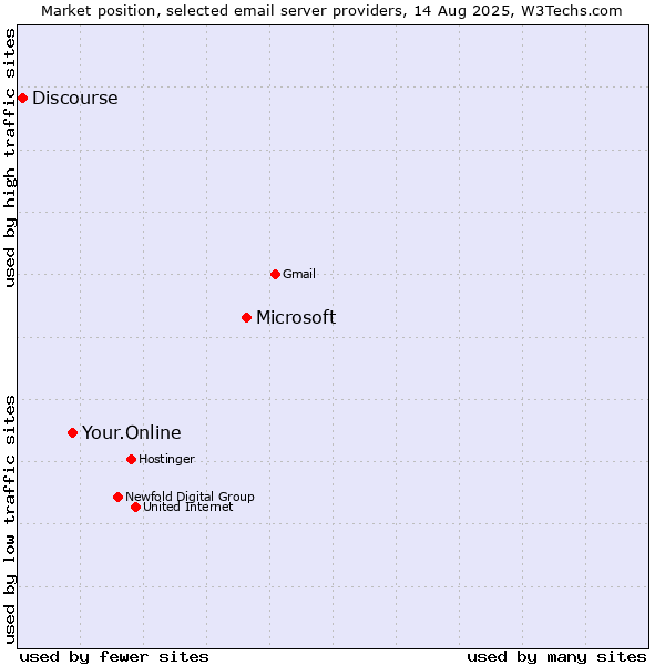 Market position of Microsoft vs. Your.Online vs. Discourse