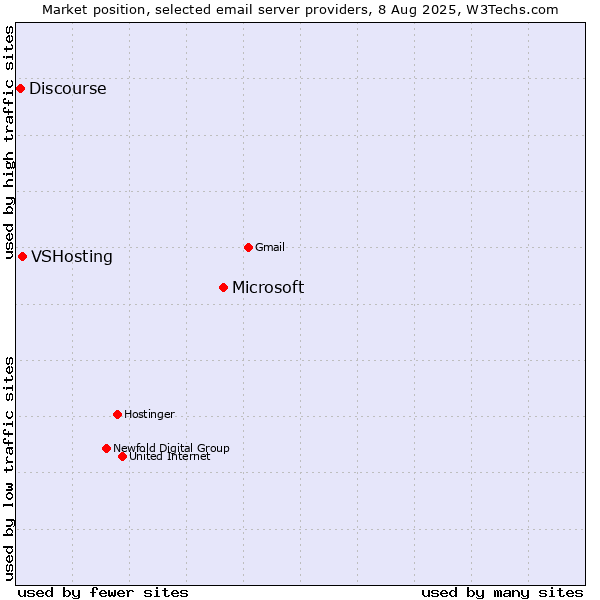 Market position of Microsoft vs. VSHosting vs. Discourse