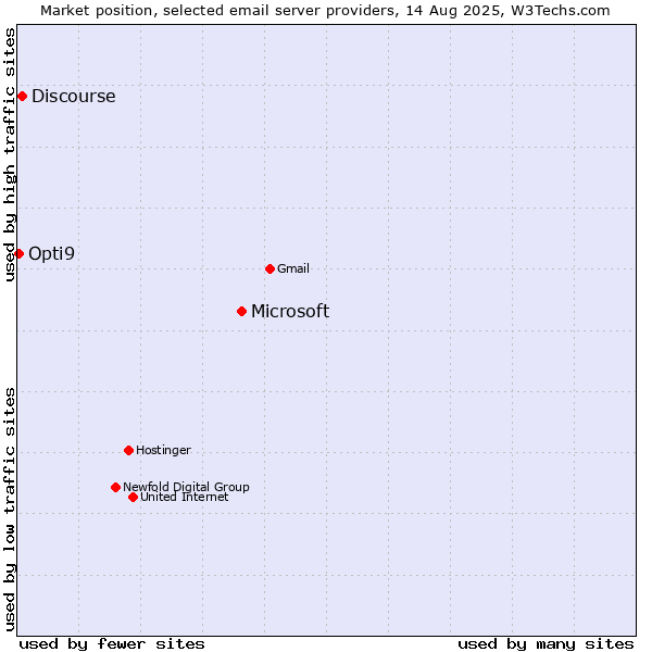 Market position of Microsoft vs. Discourse vs. Opti9
