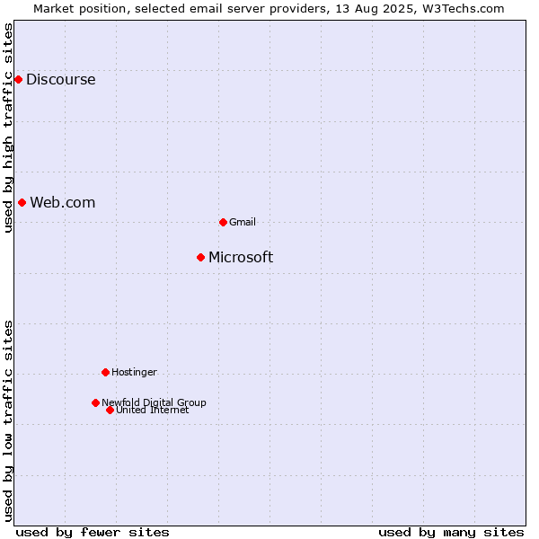Market position of Microsoft vs. Web.com vs. Discourse