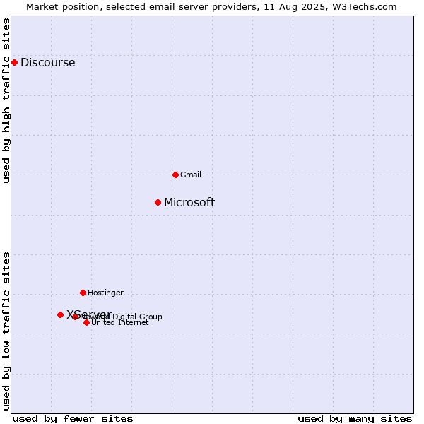 Market position of Microsoft vs. XServer vs. Discourse
