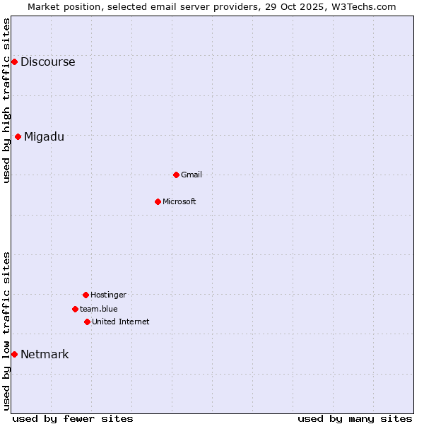 Market position of Migadu vs. Netmark vs. Discourse