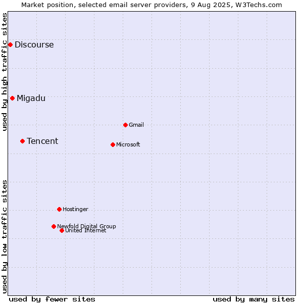 Market position of Tencent vs. Migadu vs. Discourse