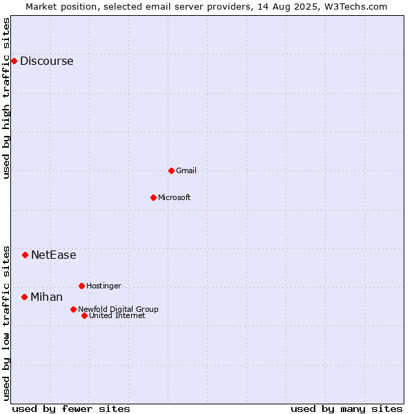 Market position of NetEase vs. Mihan vs. Discourse