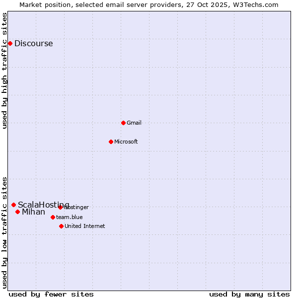 Market position of Mihan vs. ScalaHosting vs. Discourse