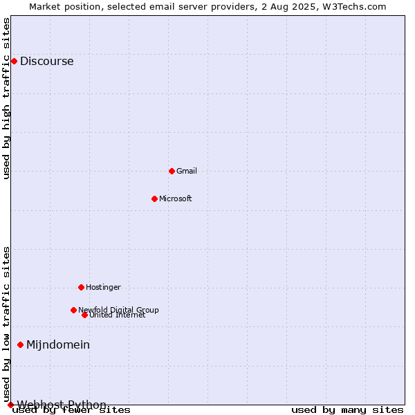 Market position of Mijndomein vs. Discourse vs. Webhost Python