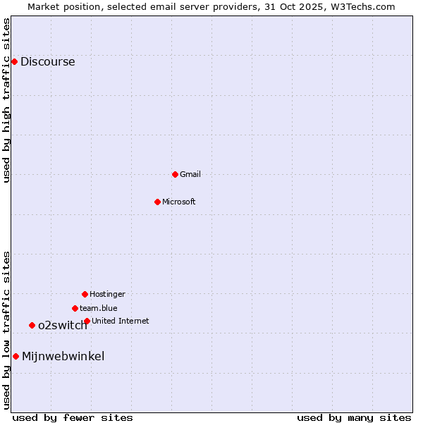 Market position of o2switch vs. Mijnwebwinkel vs. Discourse