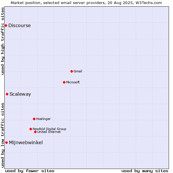 Market position of Scaleway vs. Mijnwebwinkel vs. Discourse